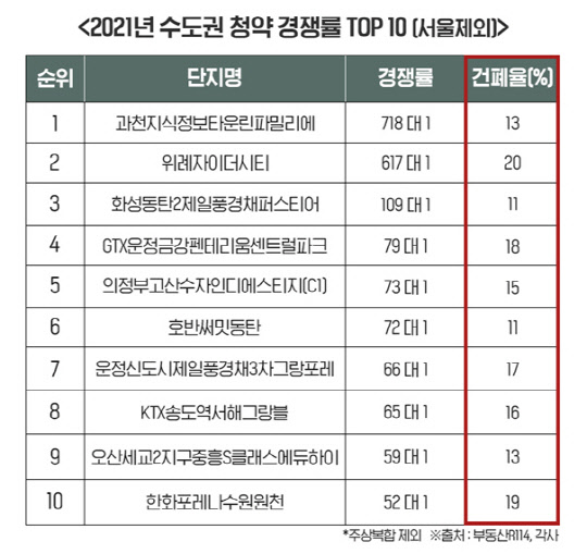 <출처: 부동산R114, 각사>